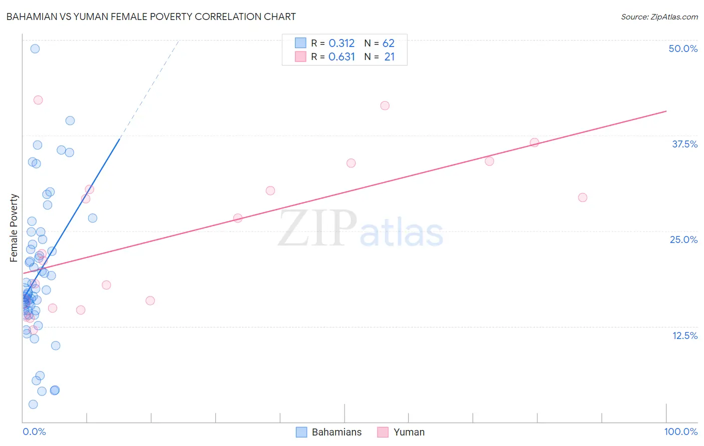 Bahamian vs Yuman Female Poverty