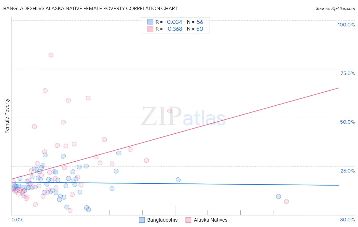 Bangladeshi vs Alaska Native Female Poverty