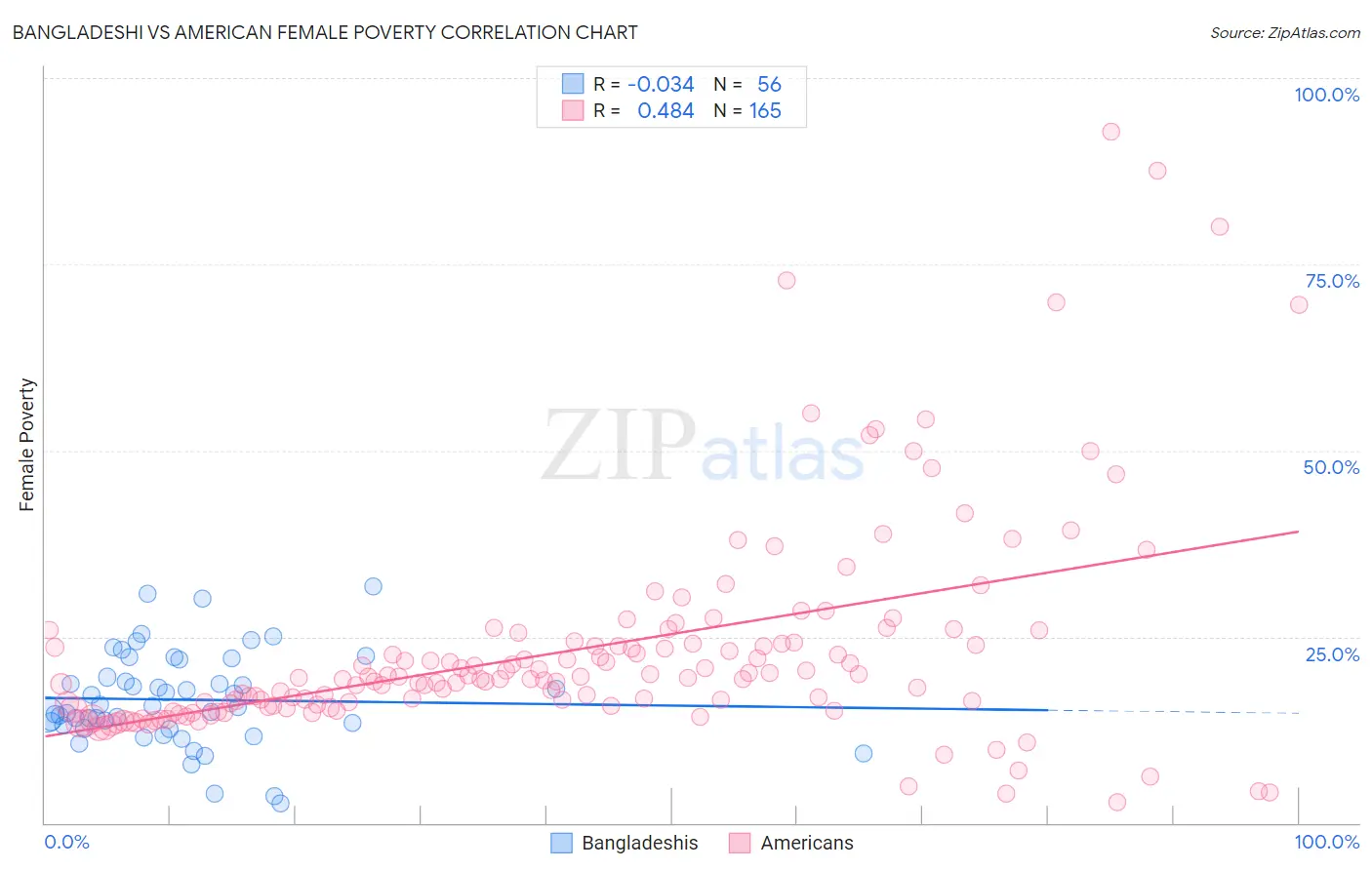 Bangladeshi vs American Female Poverty