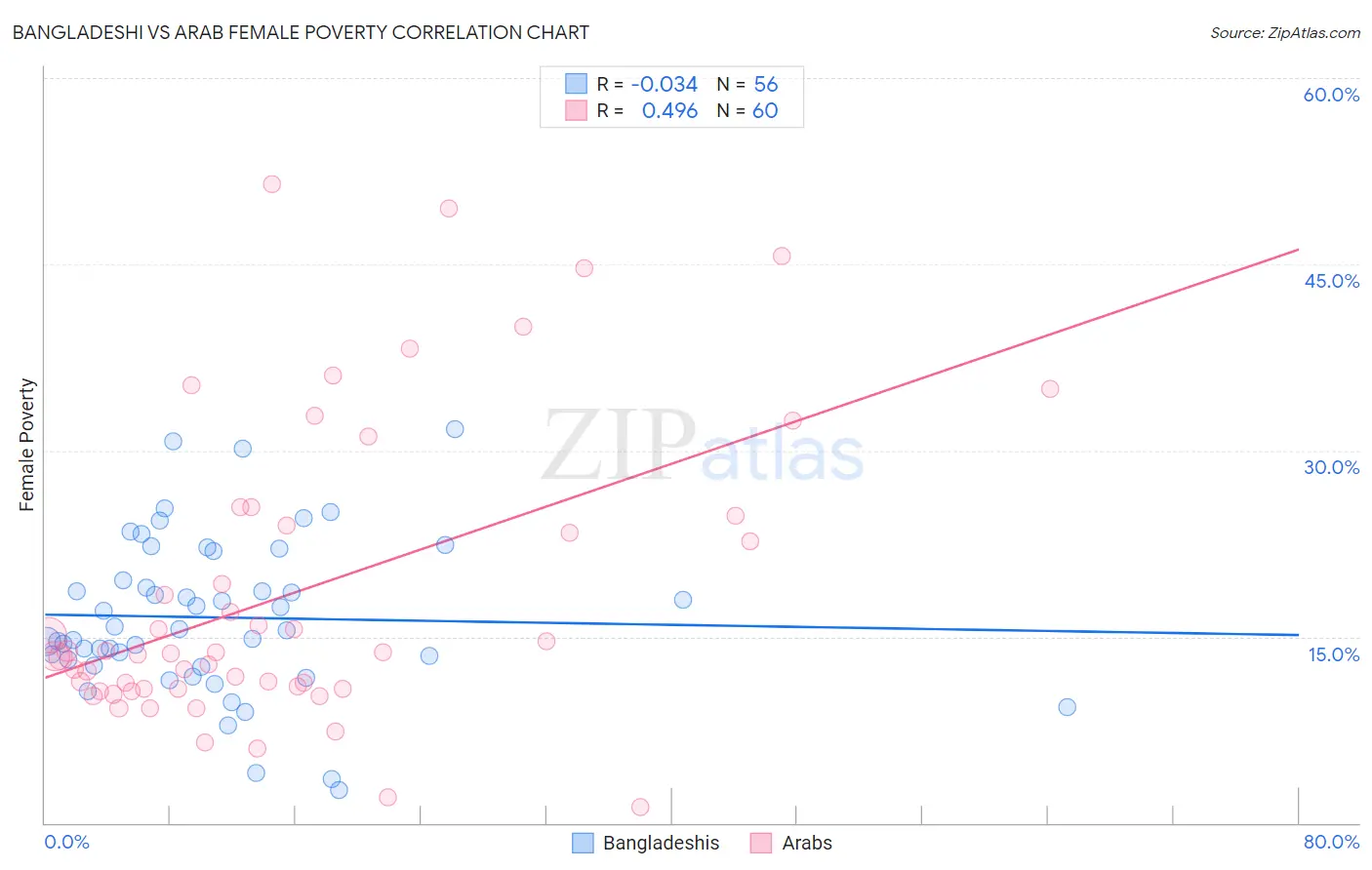 Bangladeshi vs Arab Female Poverty