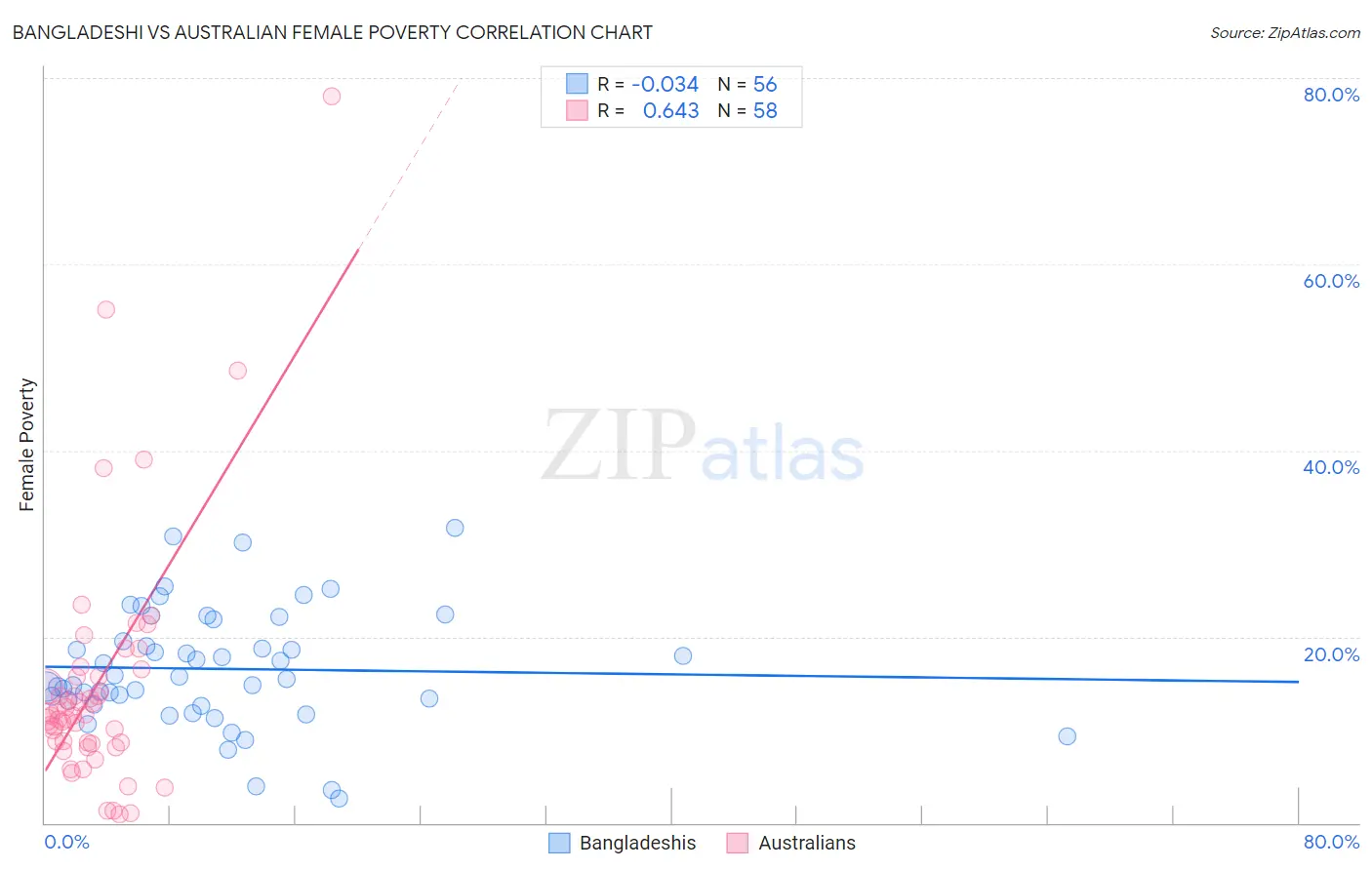 Bangladeshi vs Australian Female Poverty
