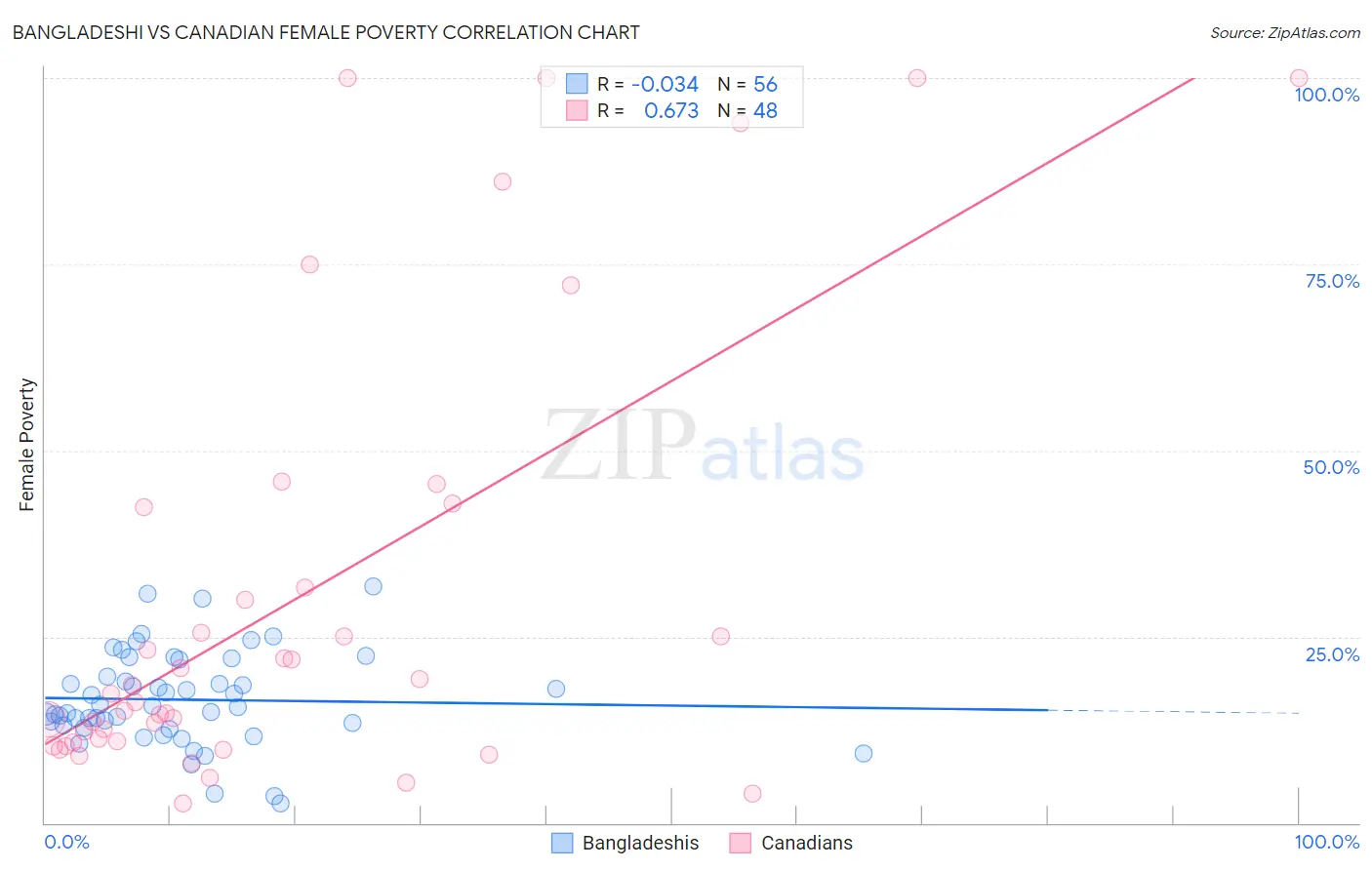 Bangladeshi vs Canadian Female Poverty