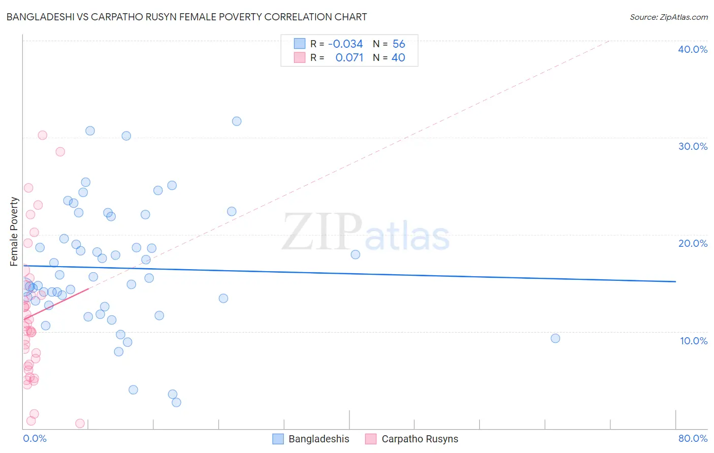 Bangladeshi vs Carpatho Rusyn Female Poverty