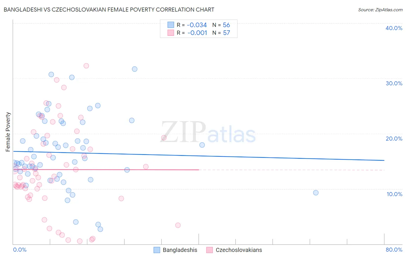 Bangladeshi vs Czechoslovakian Female Poverty