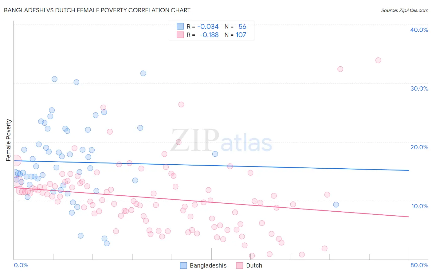 Bangladeshi vs Dutch Female Poverty