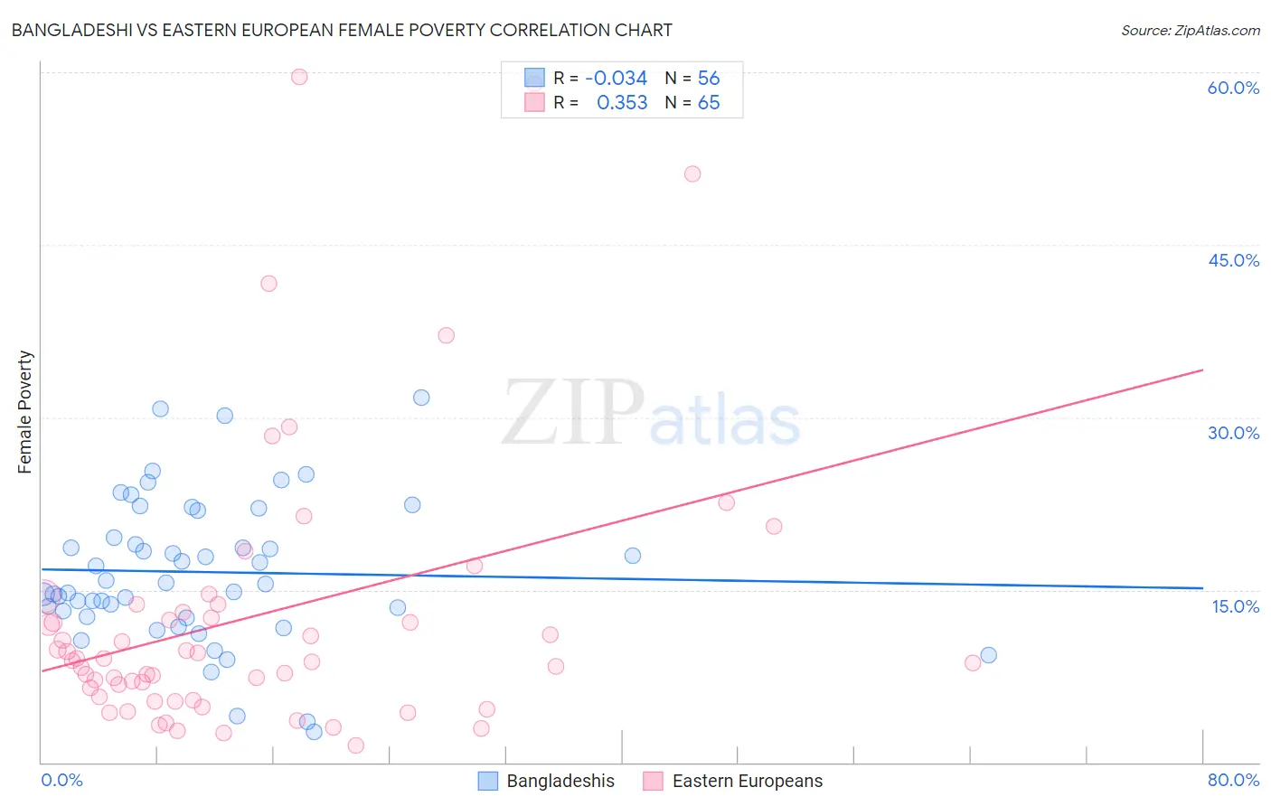 Bangladeshi vs Eastern European Female Poverty
