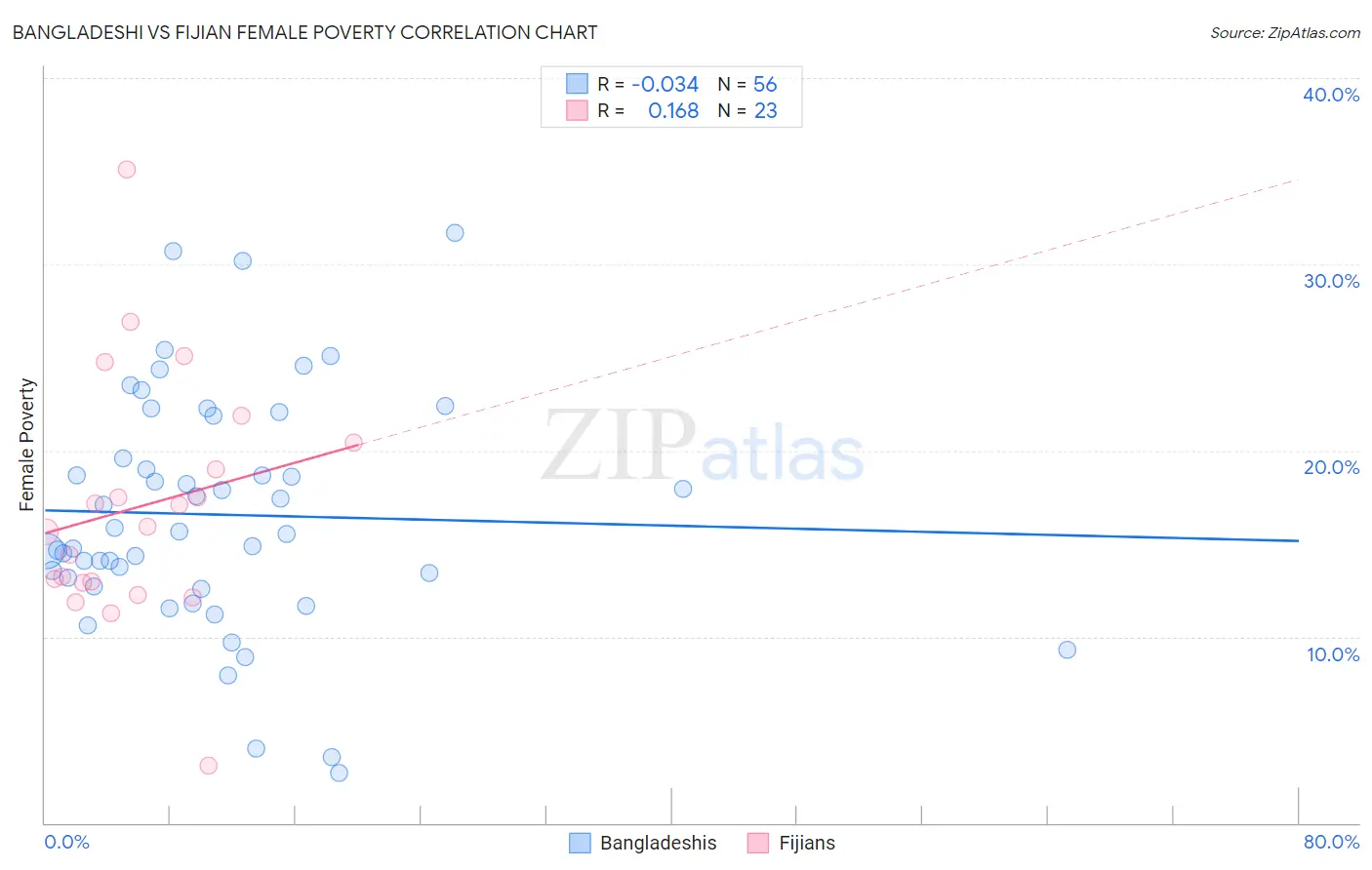 Bangladeshi vs Fijian Female Poverty