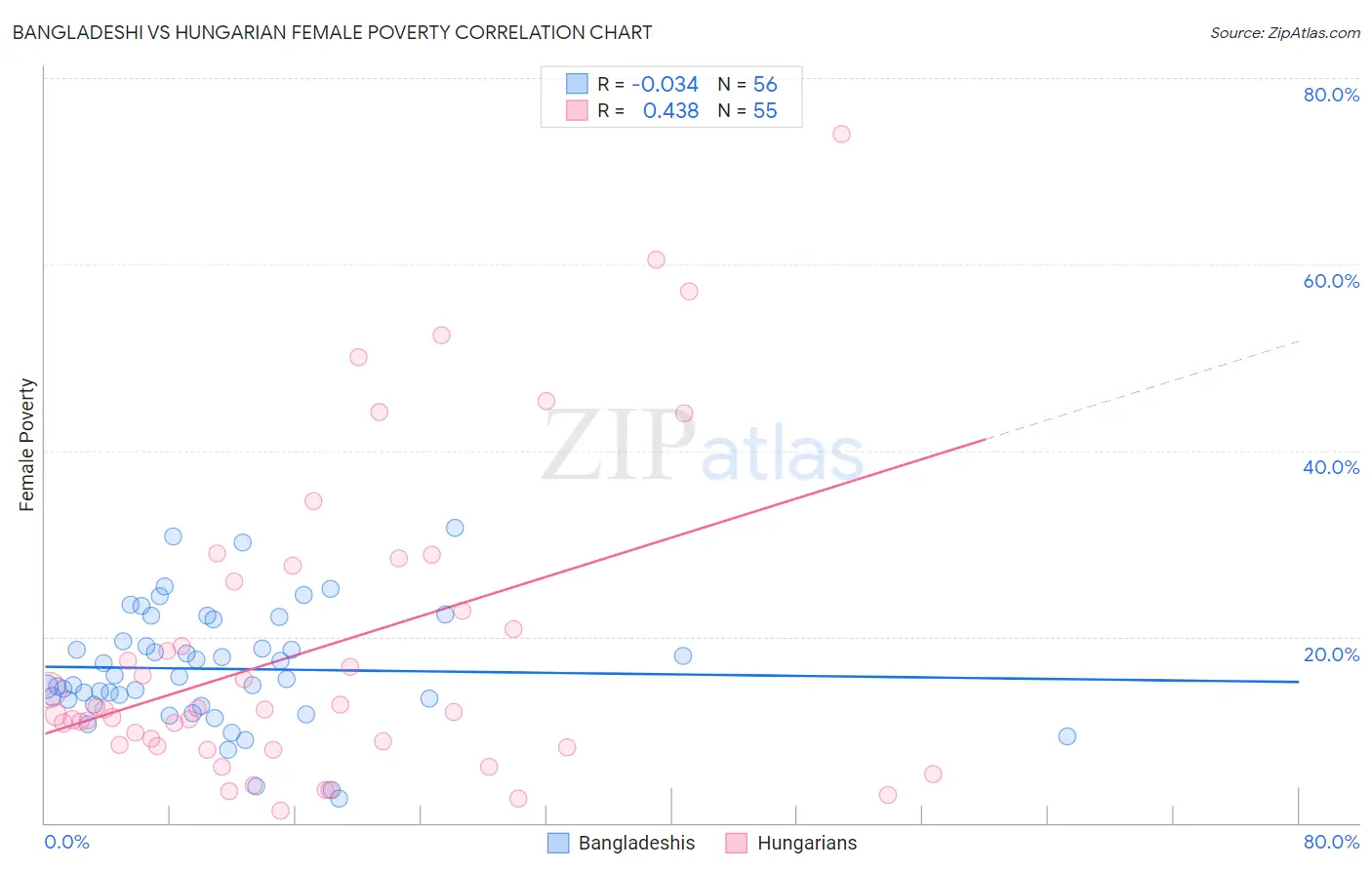 Bangladeshi vs Hungarian Female Poverty