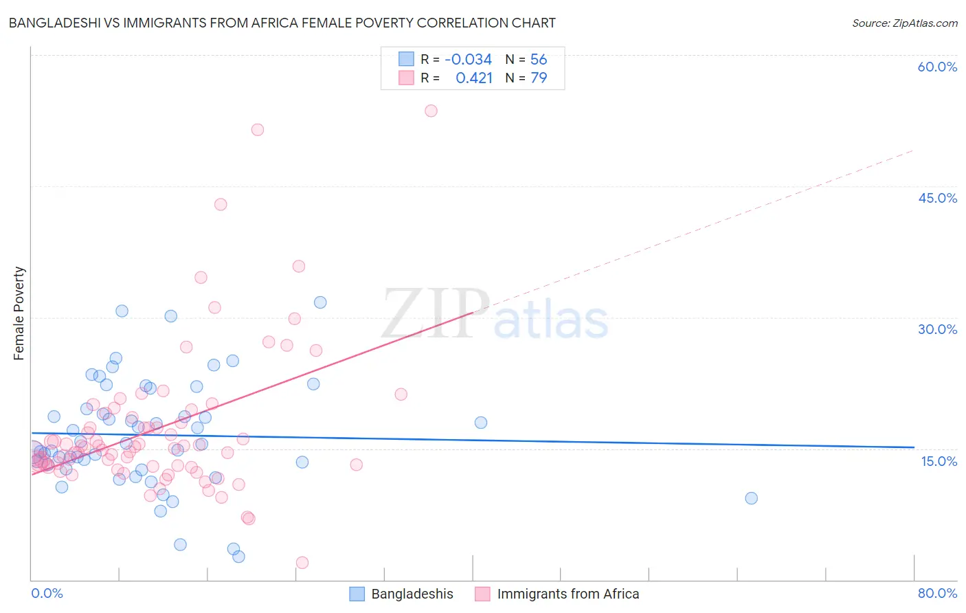 Bangladeshi vs Immigrants from Africa Female Poverty