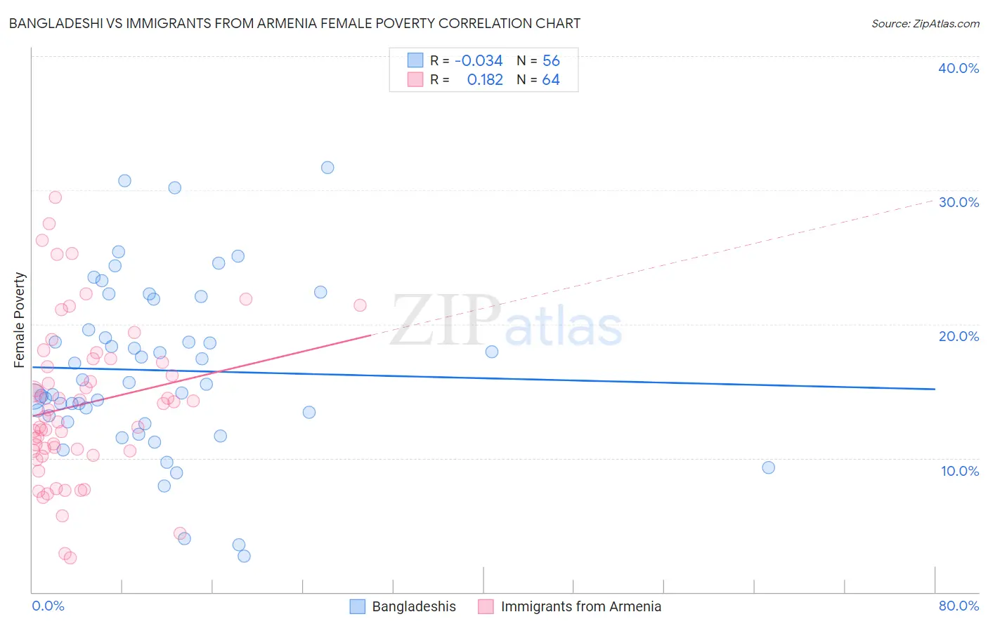 Bangladeshi vs Immigrants from Armenia Female Poverty