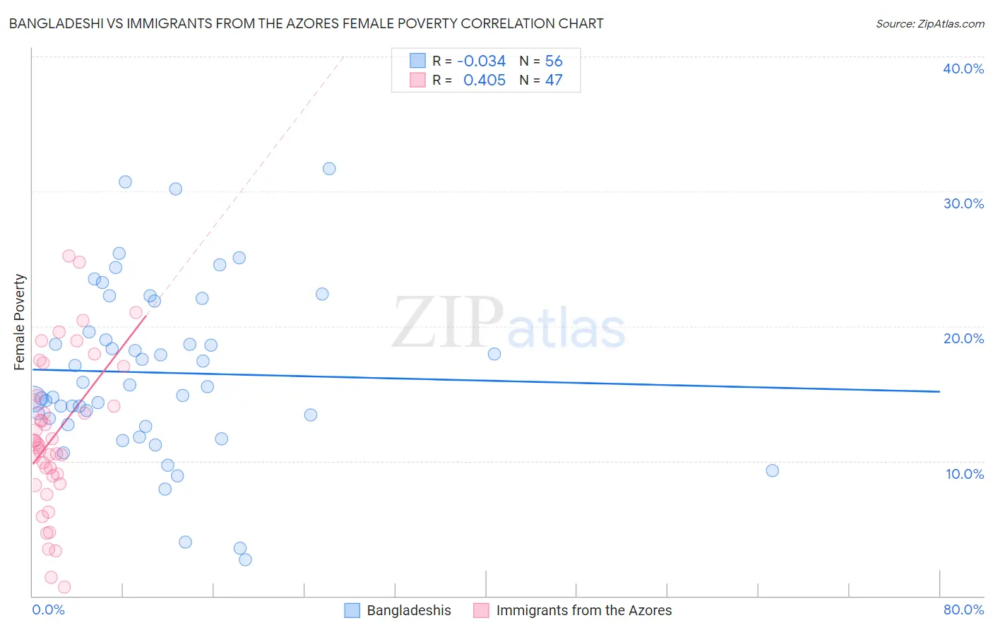 Bangladeshi vs Immigrants from the Azores Female Poverty