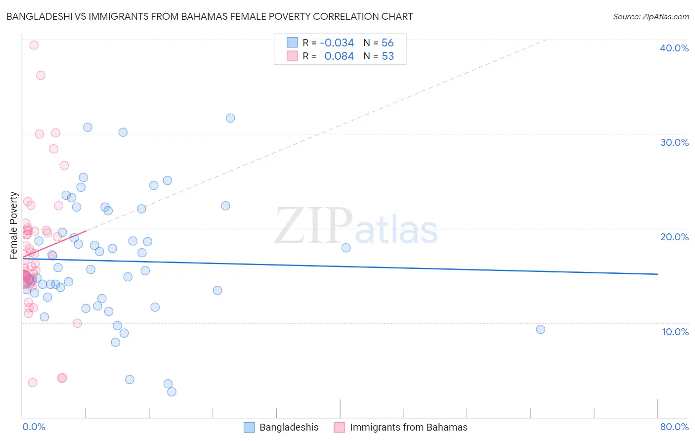Bangladeshi vs Immigrants from Bahamas Female Poverty