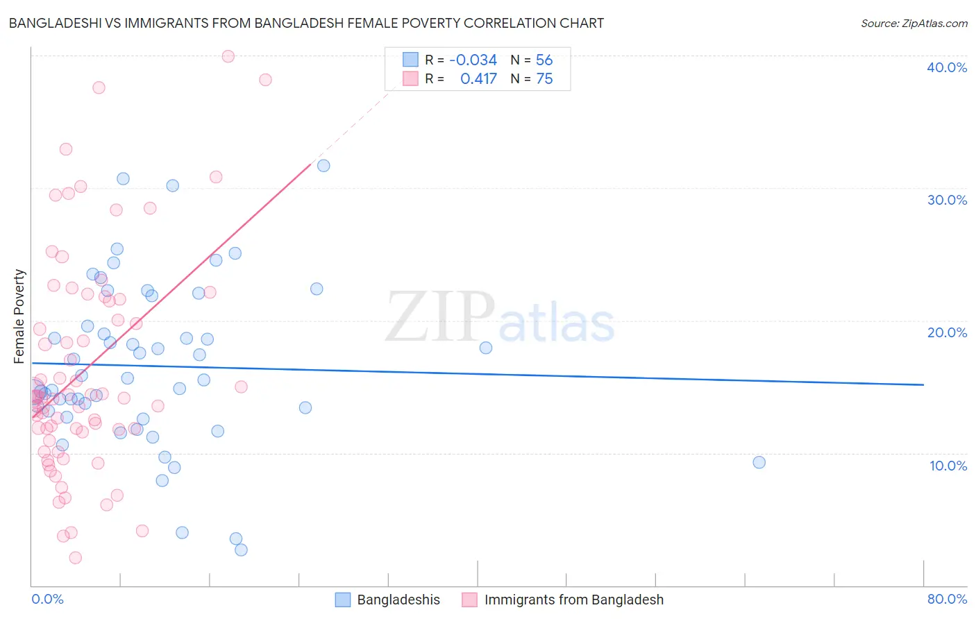 Bangladeshi vs Immigrants from Bangladesh Female Poverty