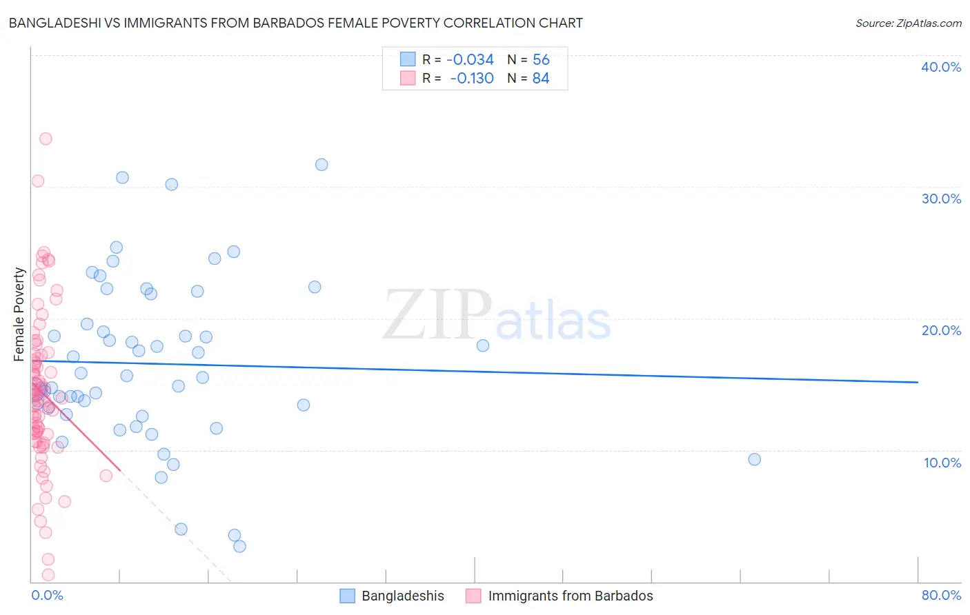 Bangladeshi vs Immigrants from Barbados Female Poverty