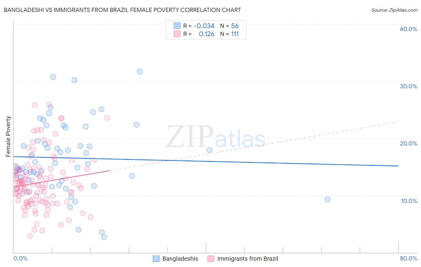 Bangladeshi vs Immigrants from Brazil Female Poverty