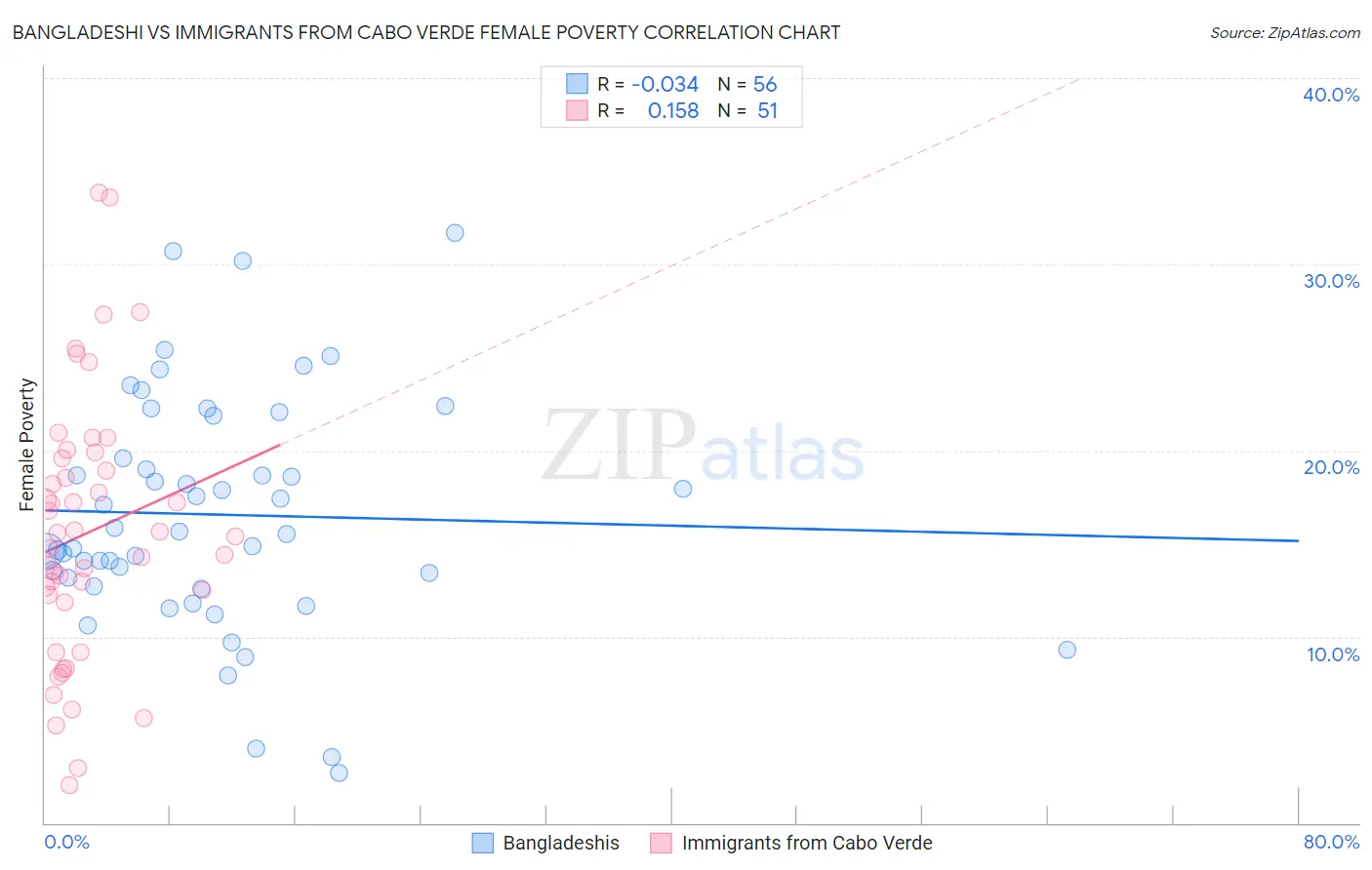 Bangladeshi vs Immigrants from Cabo Verde Female Poverty