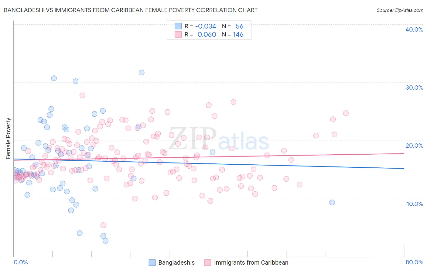 Bangladeshi vs Immigrants from Caribbean Female Poverty