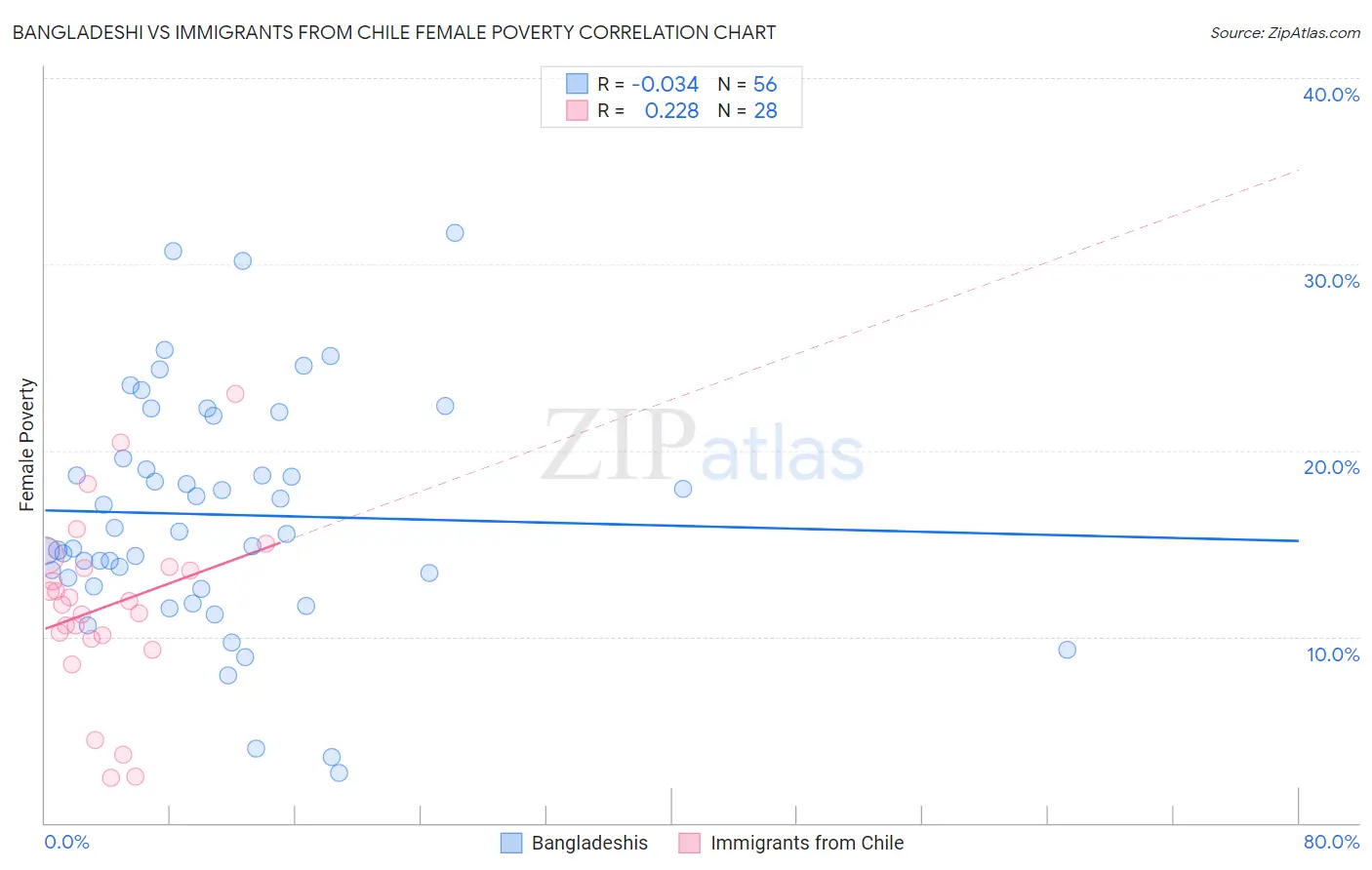 Bangladeshi vs Immigrants from Chile Female Poverty