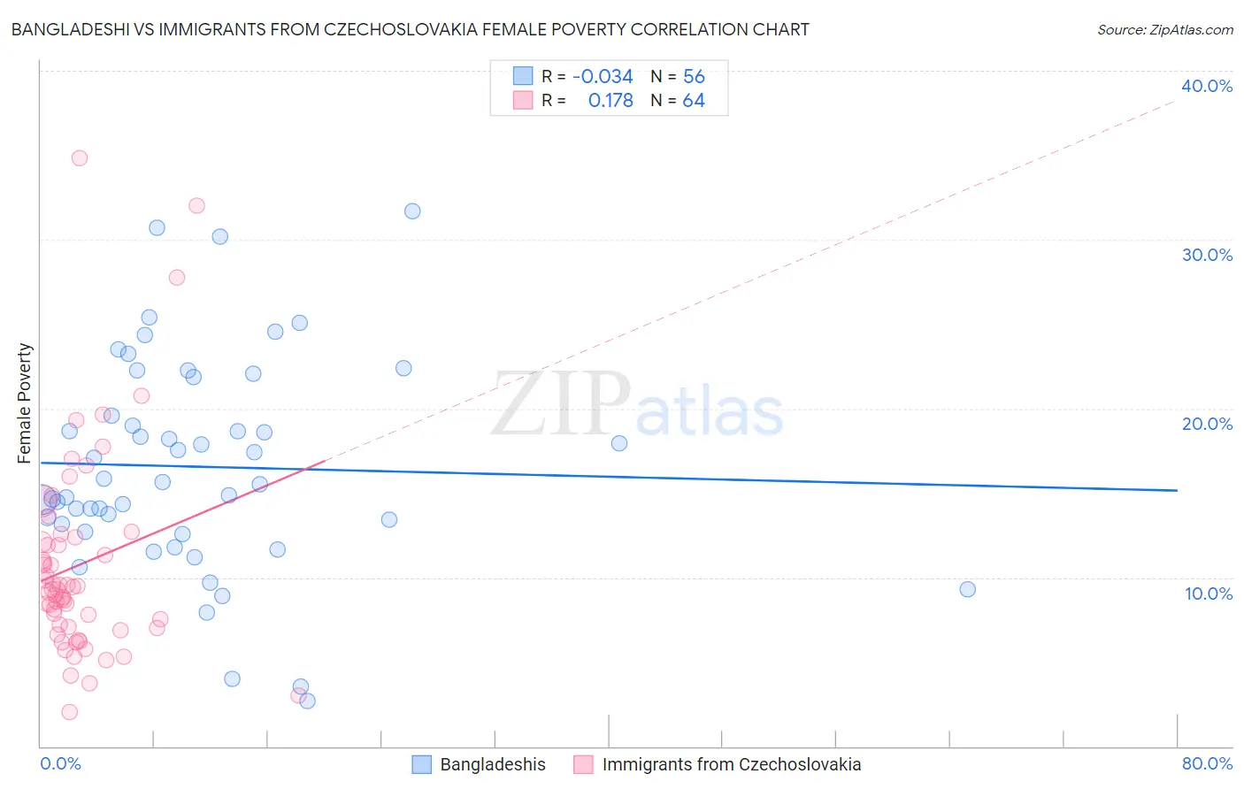 Bangladeshi vs Immigrants from Czechoslovakia Female Poverty