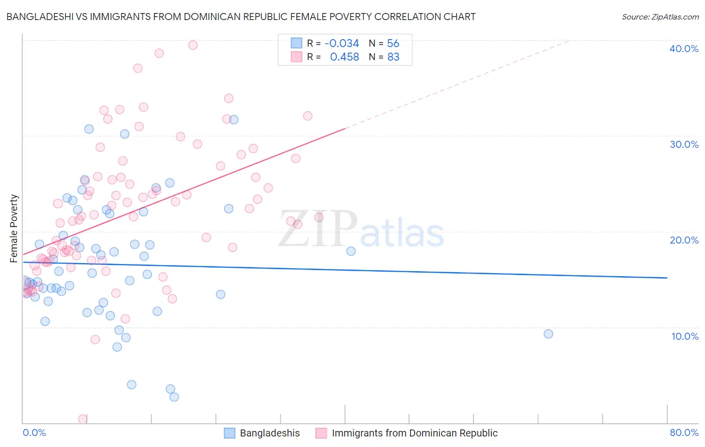 Bangladeshi vs Immigrants from Dominican Republic Female Poverty