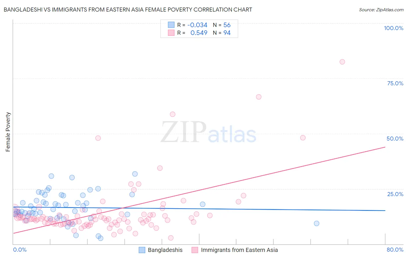 Bangladeshi vs Immigrants from Eastern Asia Female Poverty