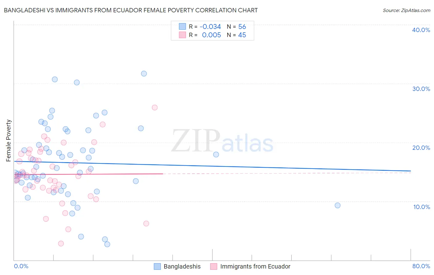 Bangladeshi vs Immigrants from Ecuador Female Poverty