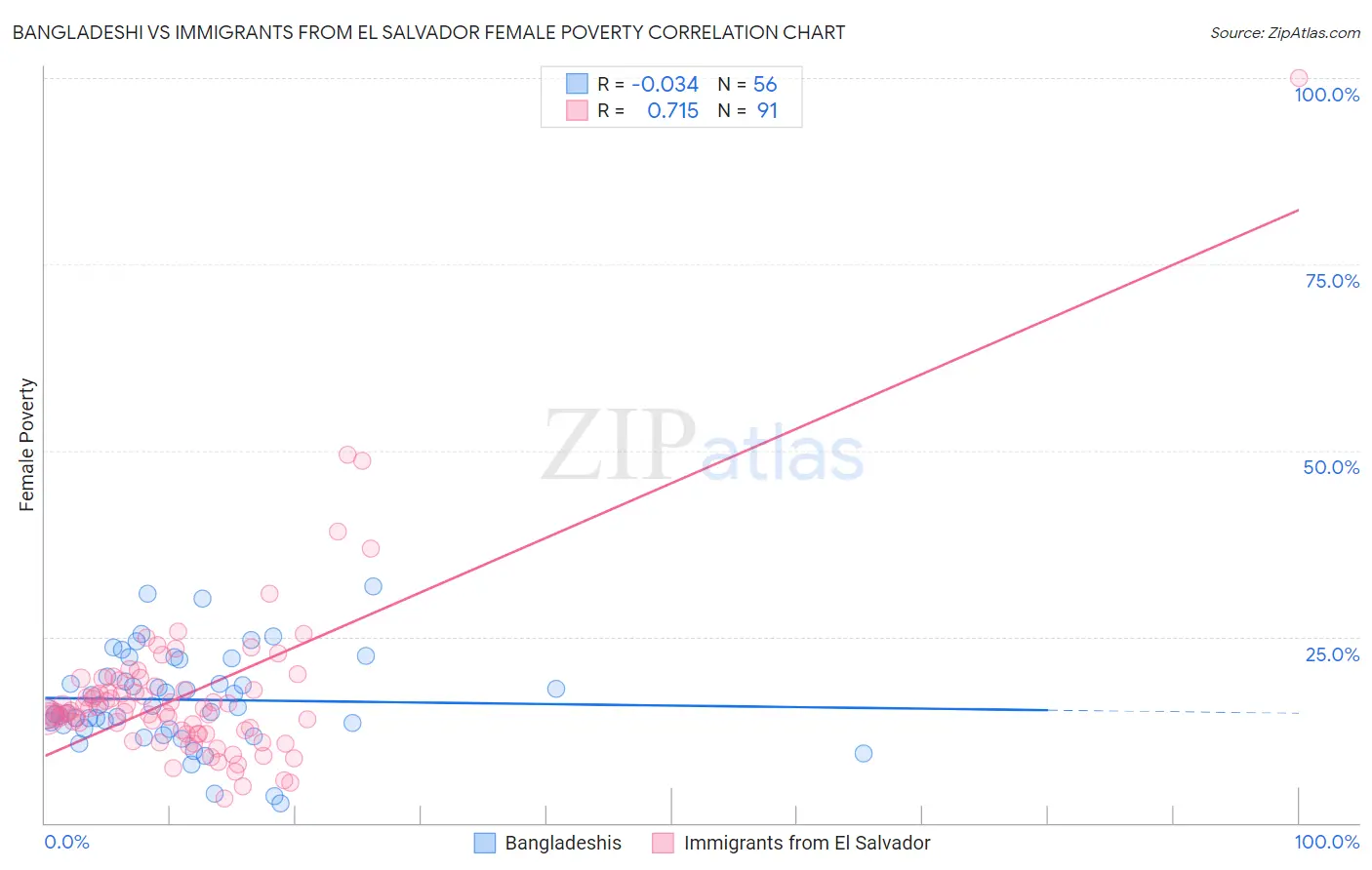 Bangladeshi vs Immigrants from El Salvador Female Poverty
