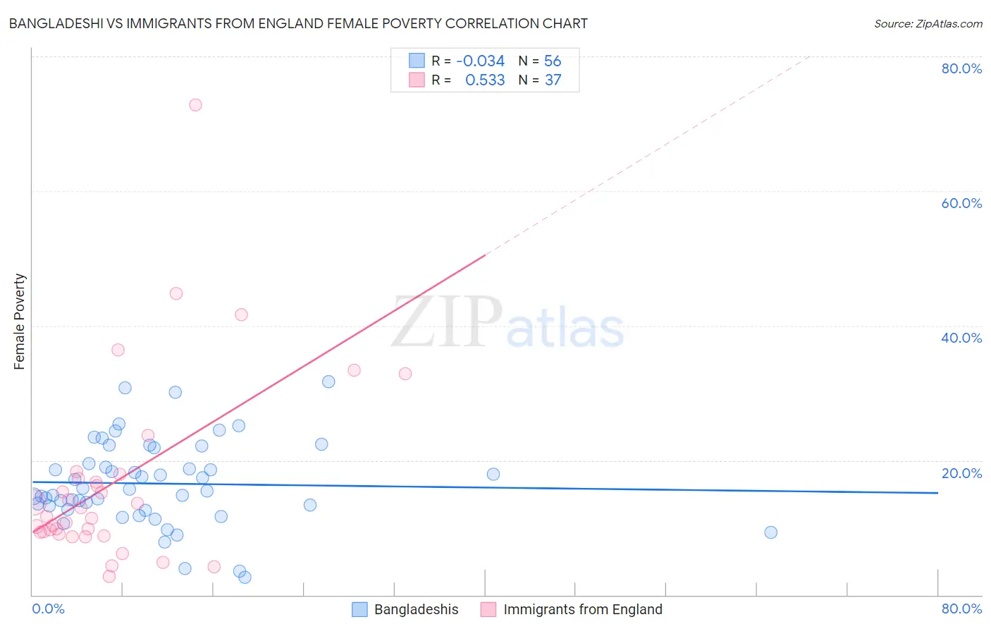 Bangladeshi vs Immigrants from England Female Poverty