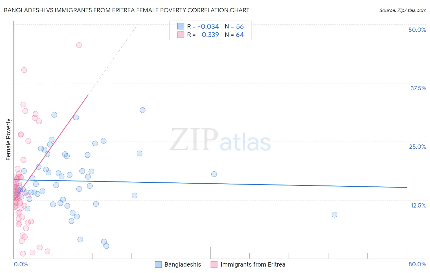 Bangladeshi vs Immigrants from Eritrea Female Poverty