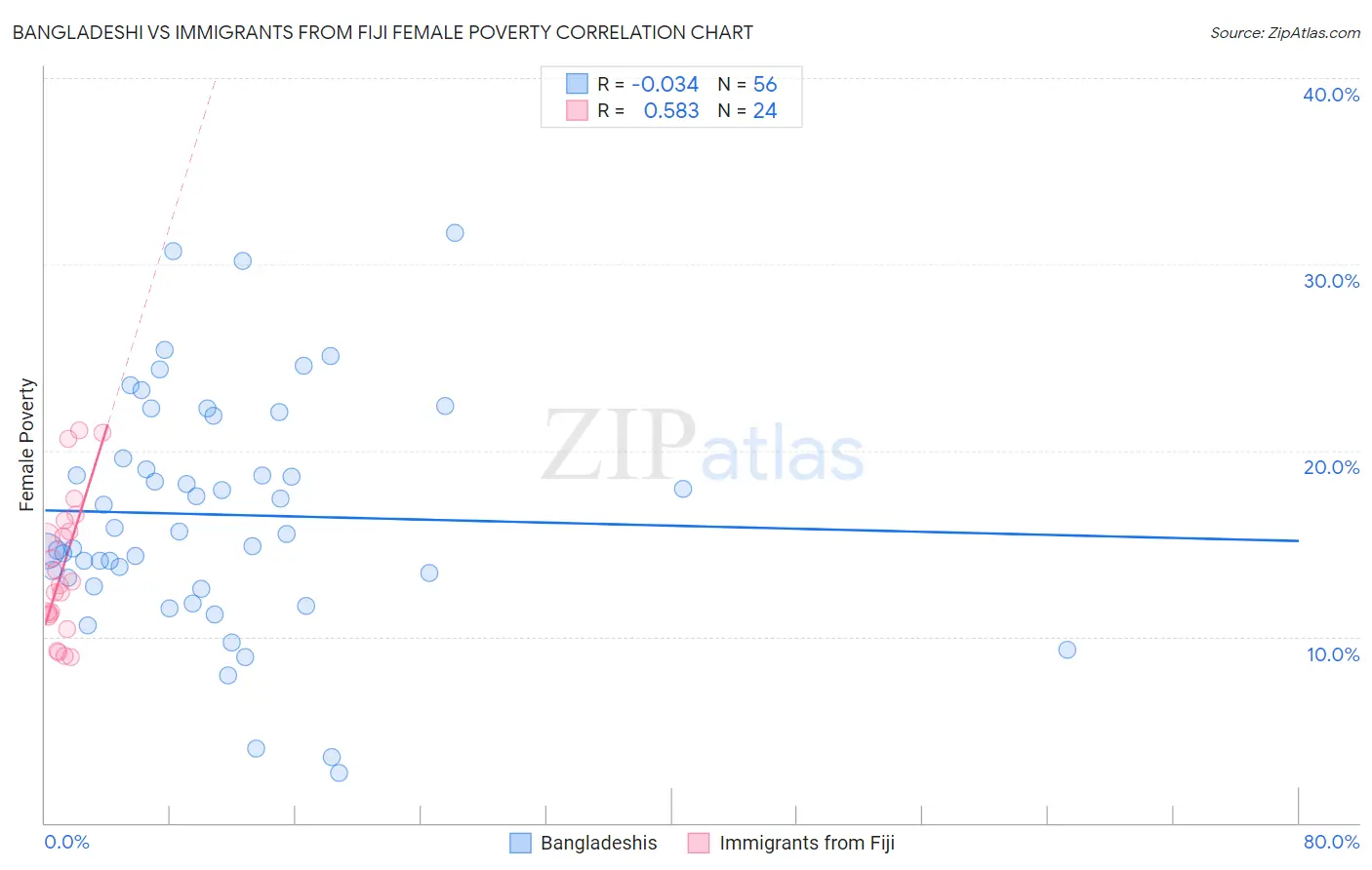 Bangladeshi vs Immigrants from Fiji Female Poverty