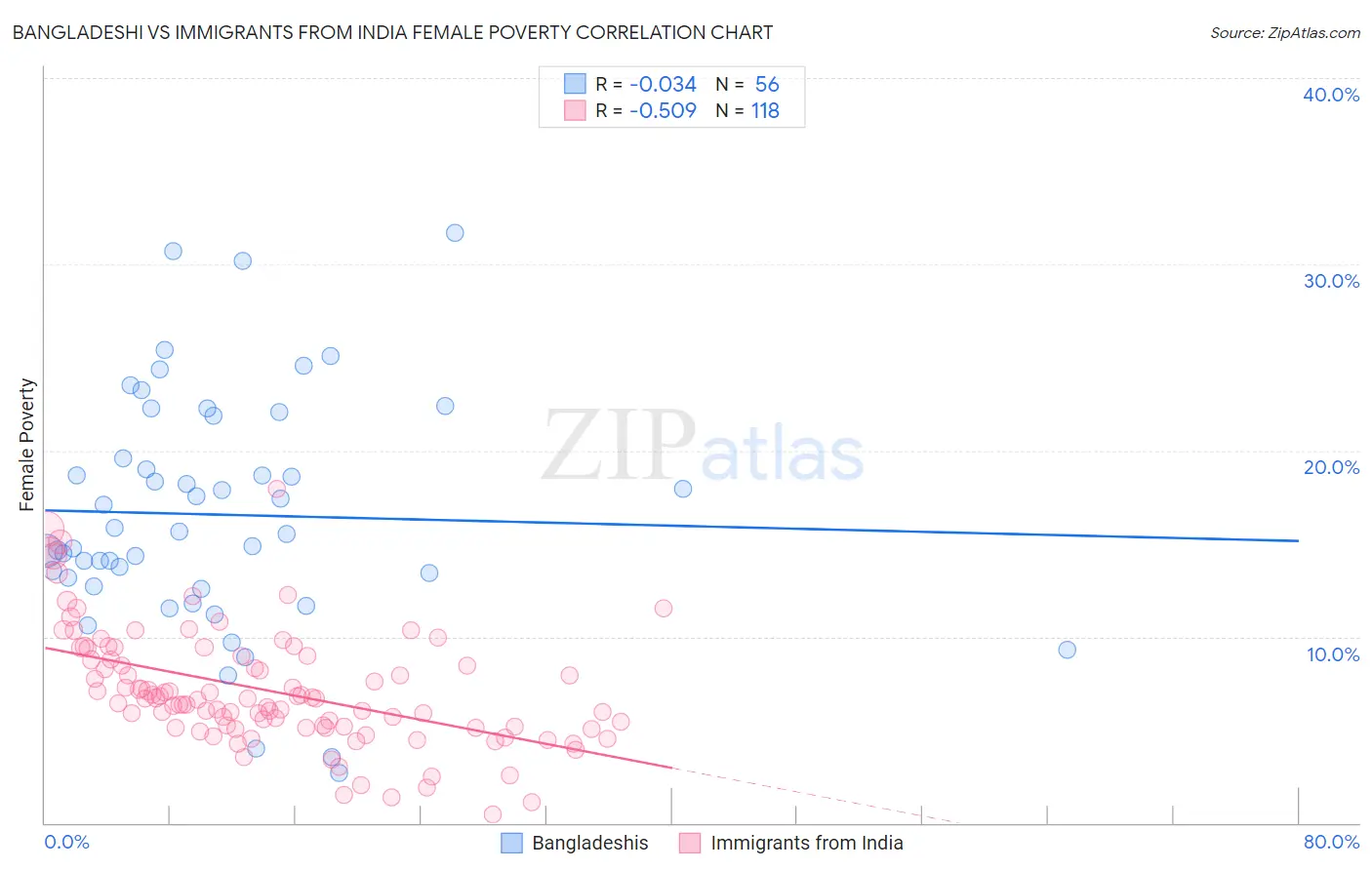 Bangladeshi vs Immigrants from India Female Poverty