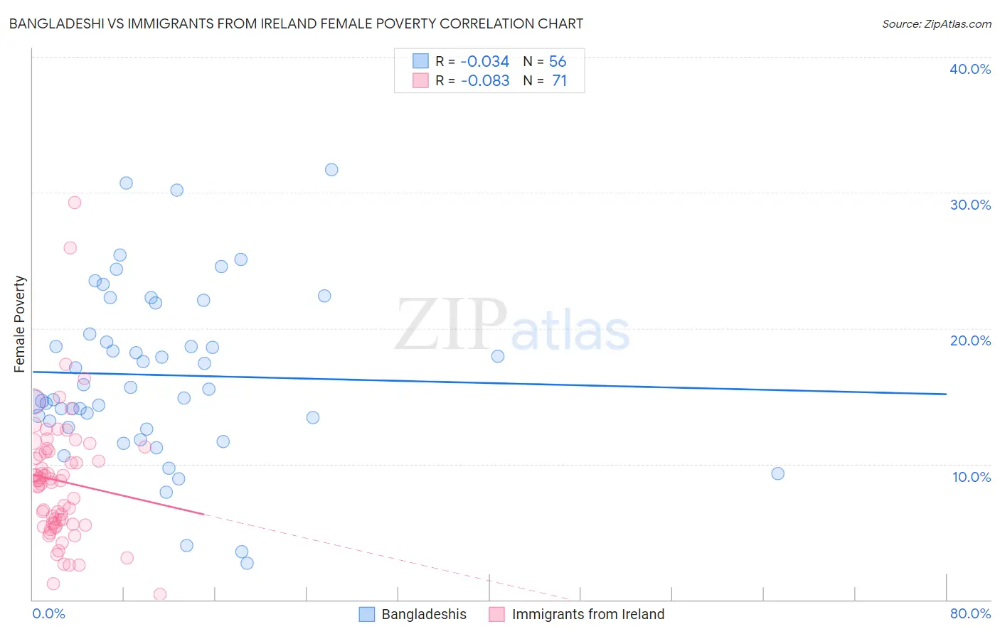 Bangladeshi vs Immigrants from Ireland Female Poverty