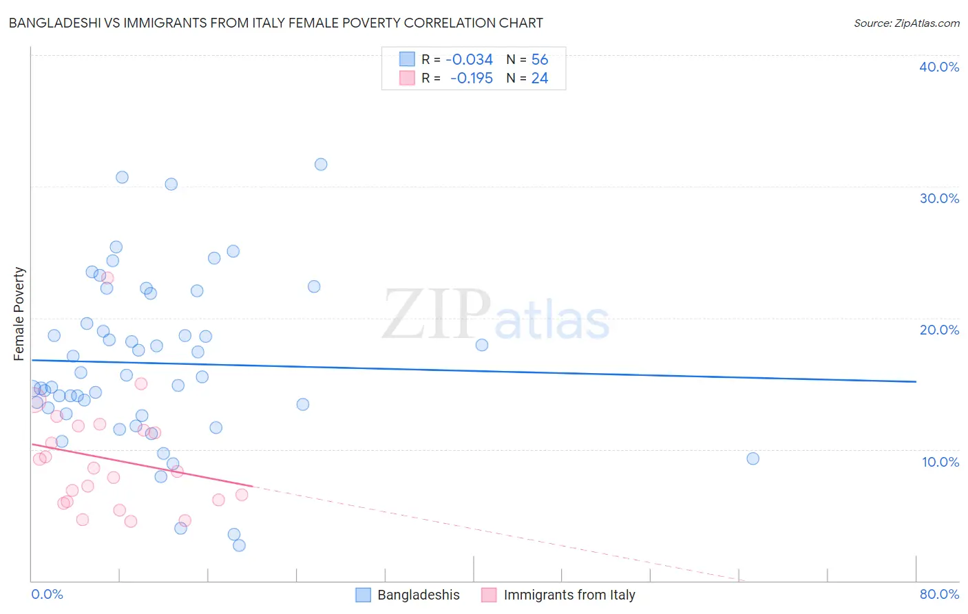 Bangladeshi vs Immigrants from Italy Female Poverty