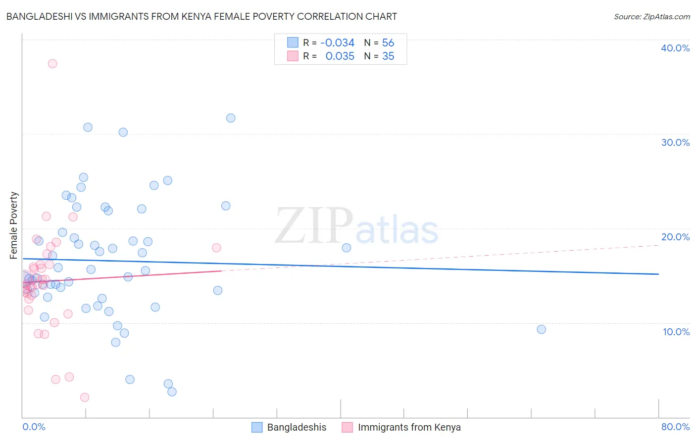 Bangladeshi vs Immigrants from Kenya Female Poverty