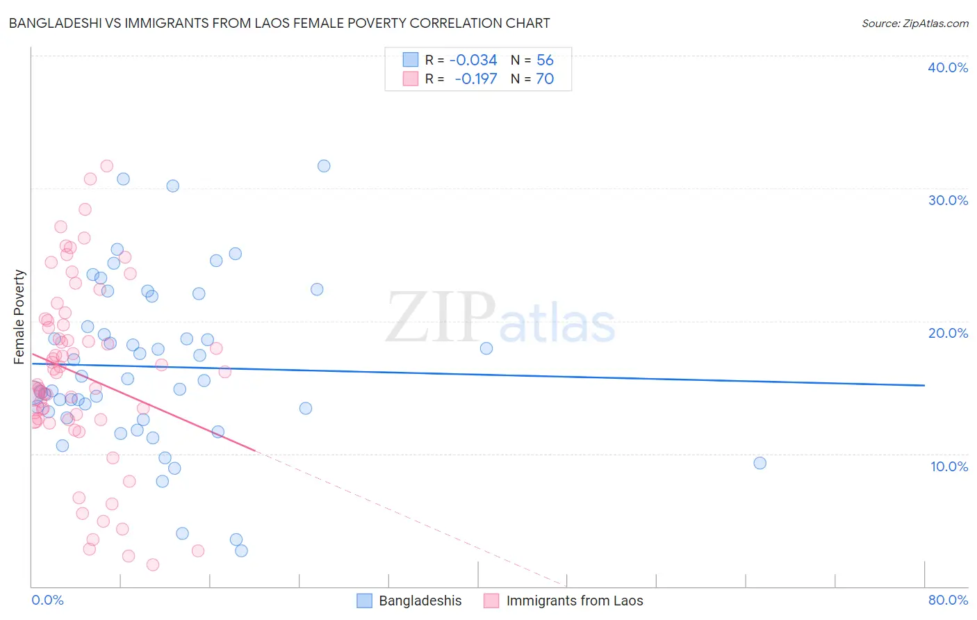 Bangladeshi vs Immigrants from Laos Female Poverty