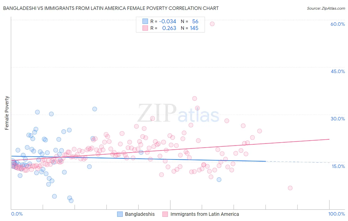 Bangladeshi vs Immigrants from Latin America Female Poverty