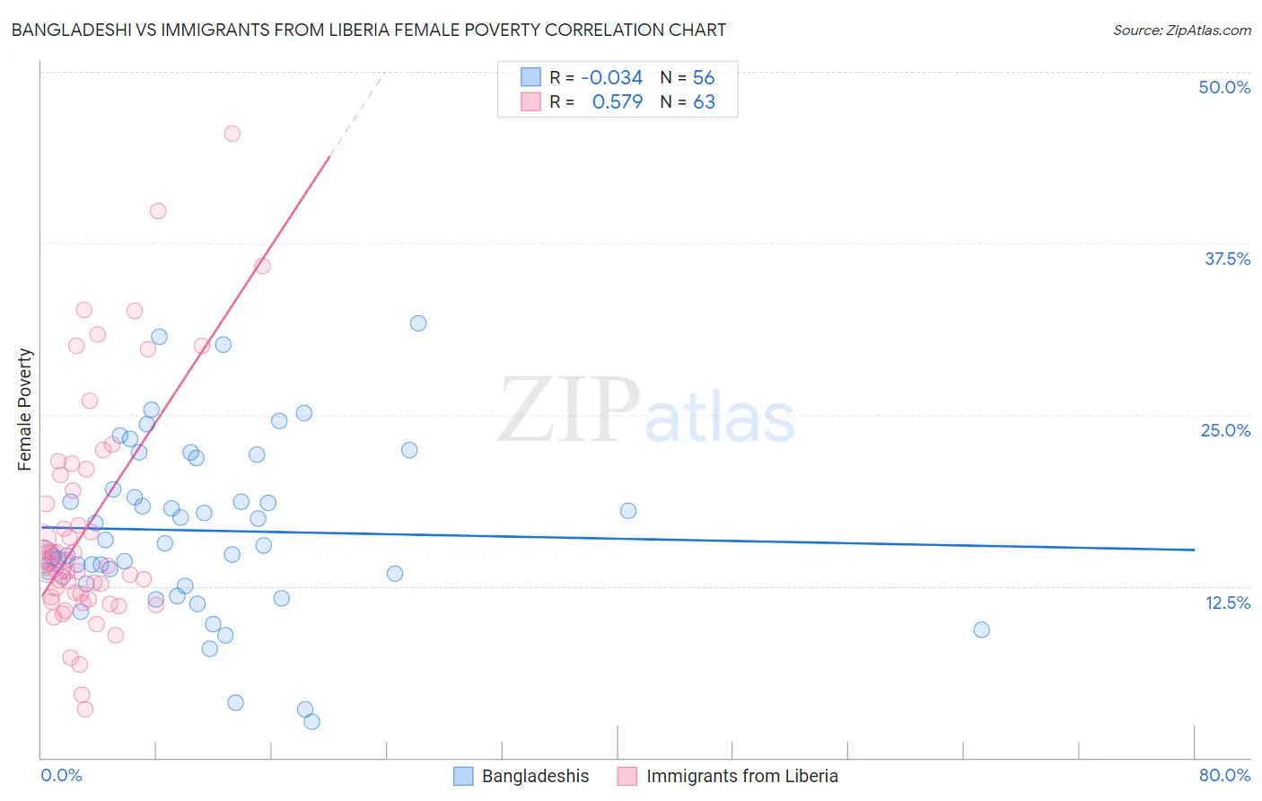 Bangladeshi vs Immigrants from Liberia Female Poverty