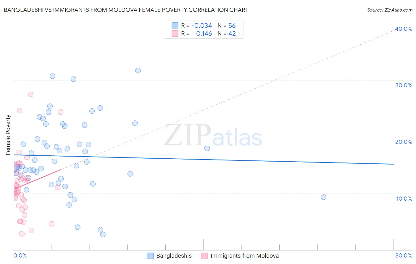 Bangladeshi vs Immigrants from Moldova Female Poverty