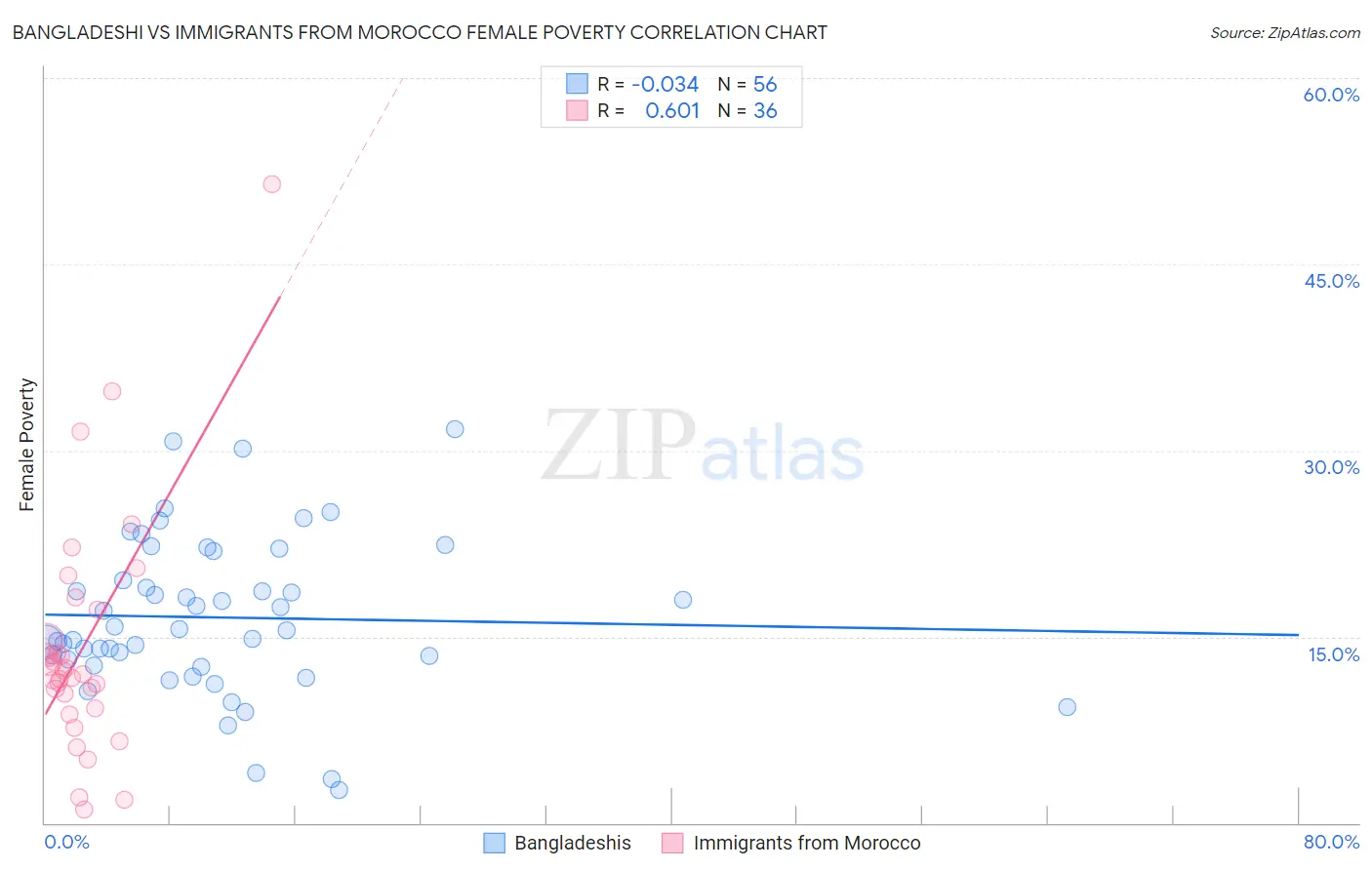 Bangladeshi vs Immigrants from Morocco Female Poverty