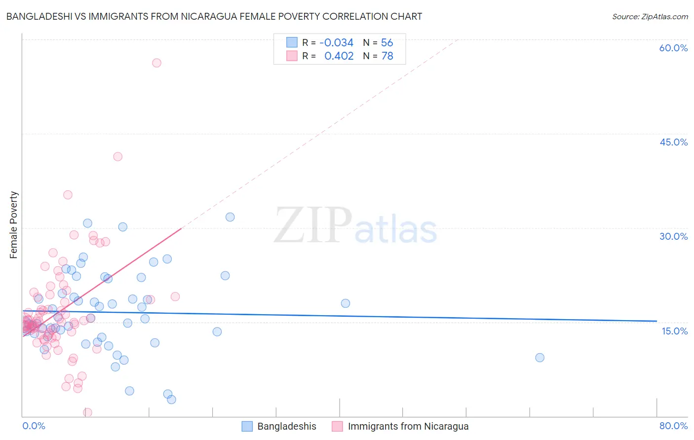 Bangladeshi vs Immigrants from Nicaragua Female Poverty