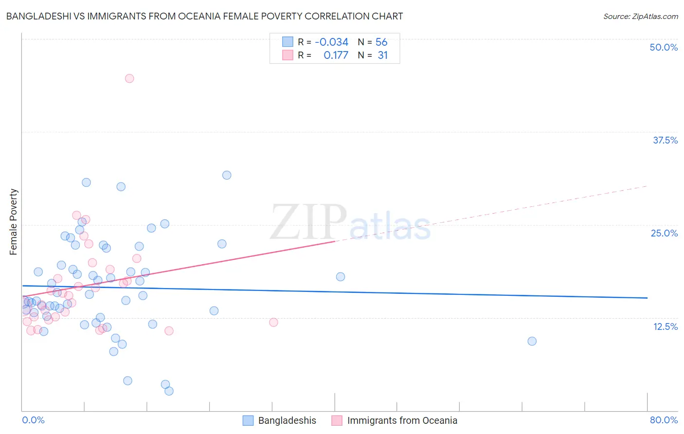 Bangladeshi vs Immigrants from Oceania Female Poverty