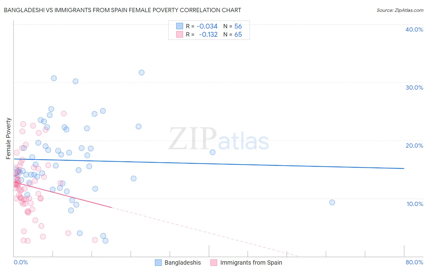 Bangladeshi vs Immigrants from Spain Female Poverty