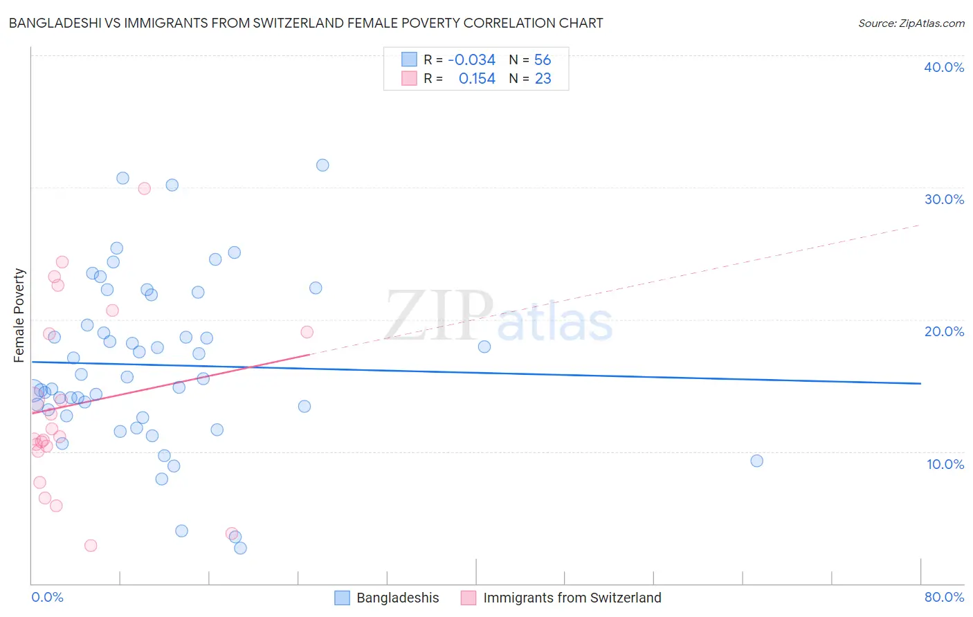 Bangladeshi vs Immigrants from Switzerland Female Poverty