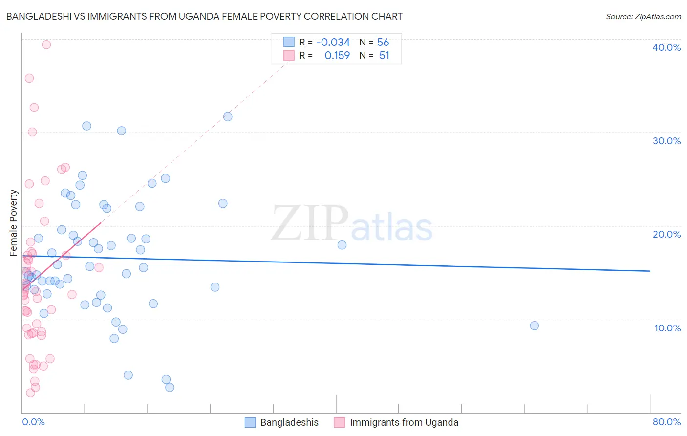 Bangladeshi vs Immigrants from Uganda Female Poverty
