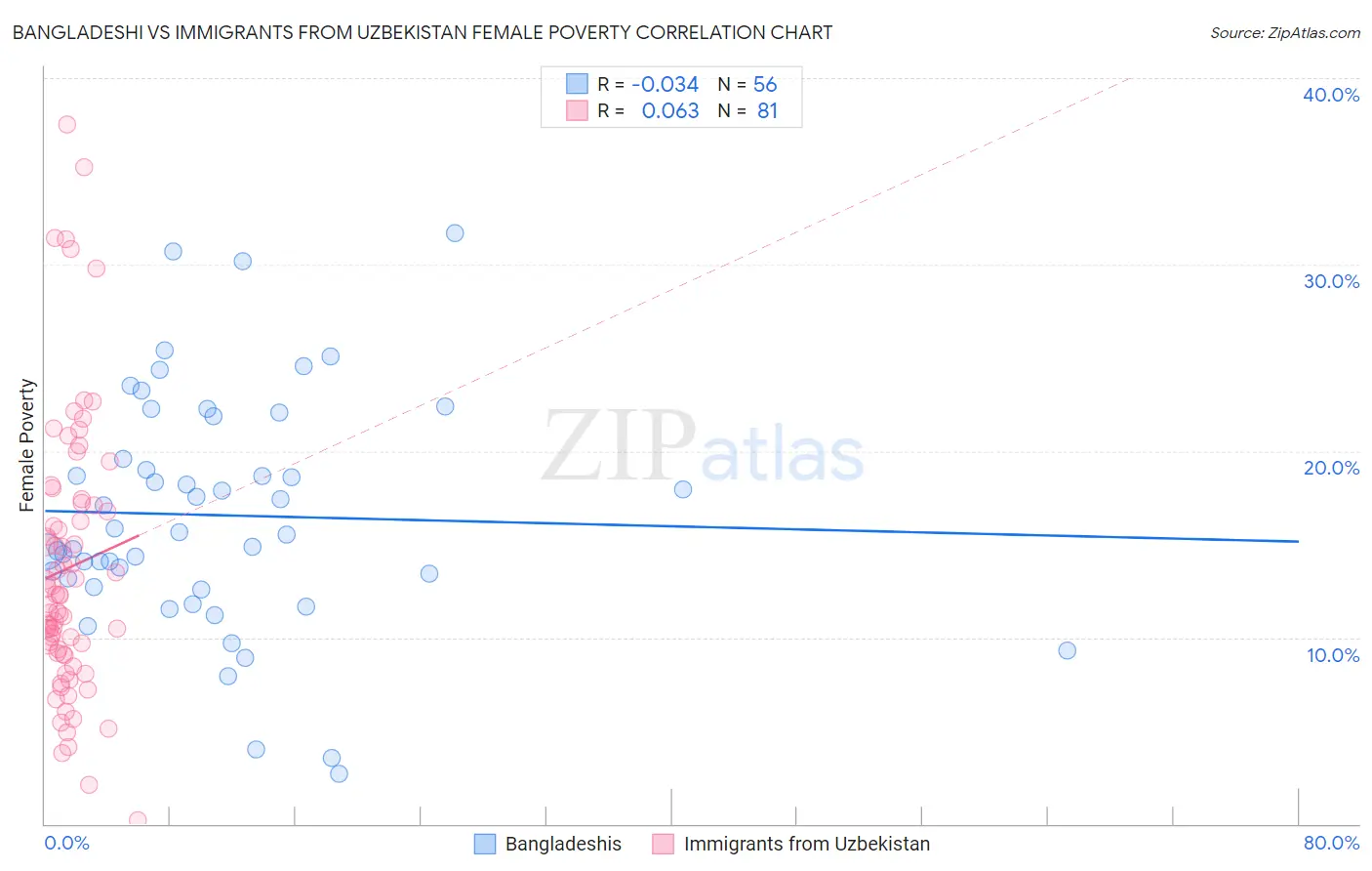 Bangladeshi vs Immigrants from Uzbekistan Female Poverty