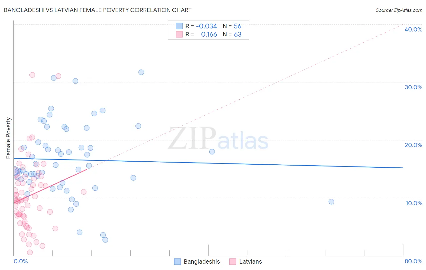 Bangladeshi vs Latvian Female Poverty