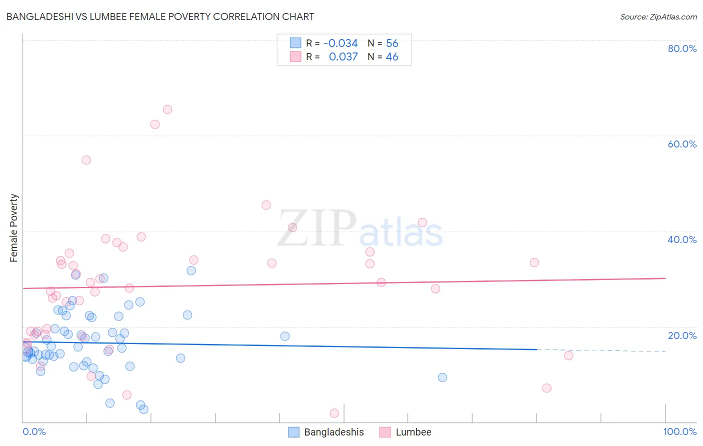 Bangladeshi vs Lumbee Female Poverty