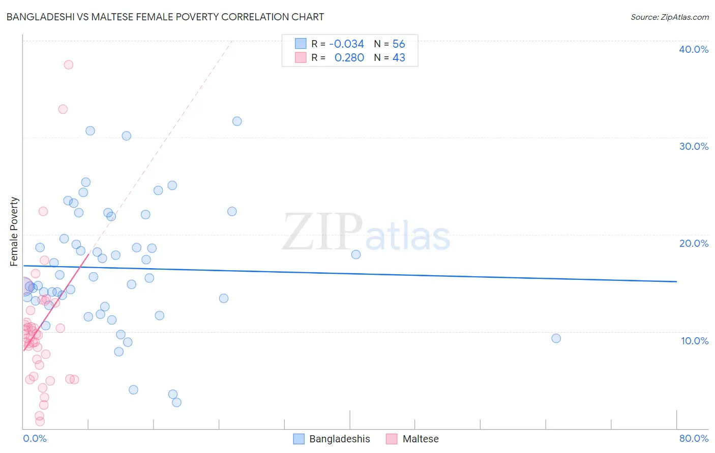 Bangladeshi vs Maltese Female Poverty