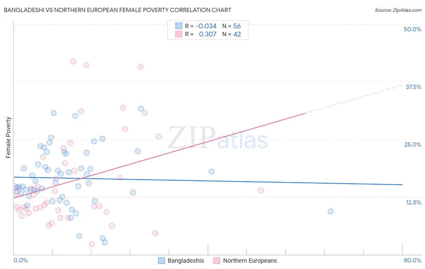 Bangladeshi vs Northern European Female Poverty