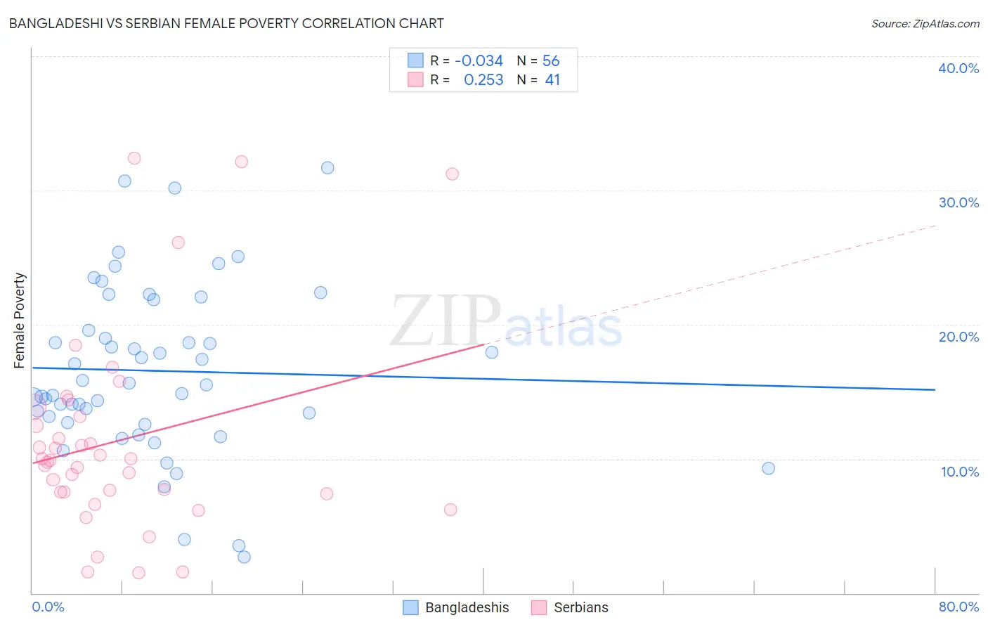 Bangladeshi vs Serbian Female Poverty